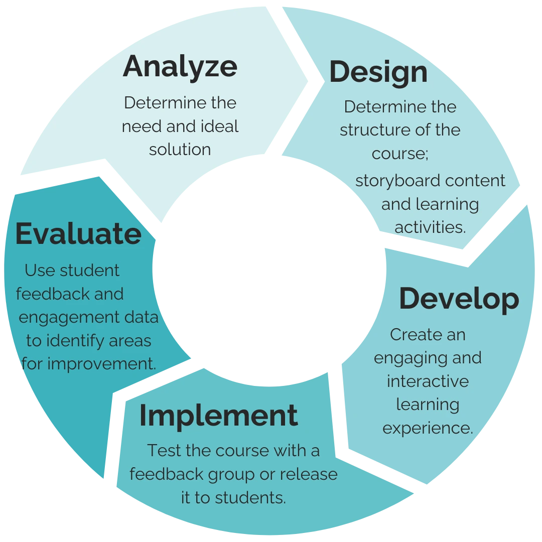 ADDIE instructional design diagram